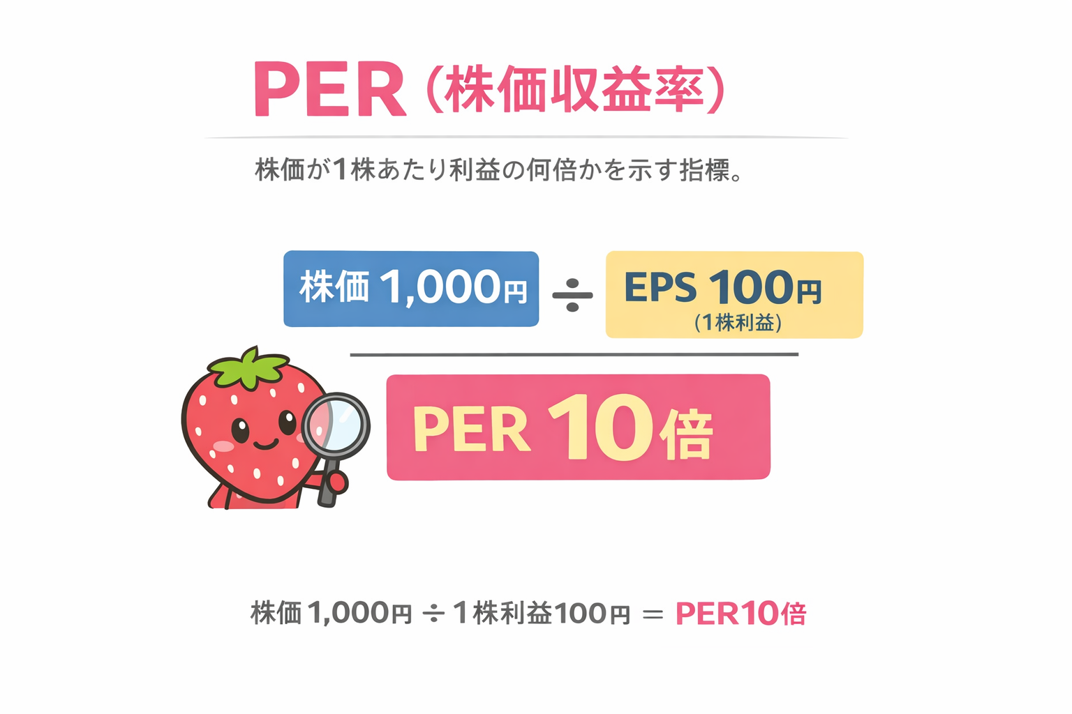 PERの計算イメージ図。株価1000円 ÷ EPS100円 = PER10倍